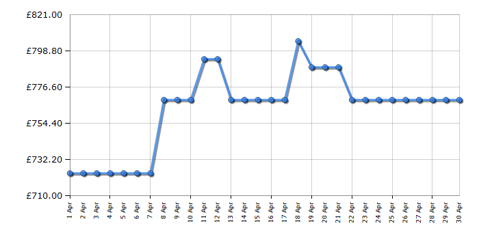 Cheapest price history chart for the AEG LWR7485M4U