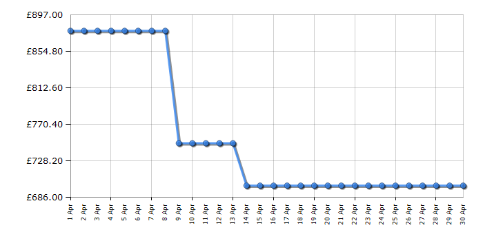 Cheapest price history chart for the AEG LWR7596O5U