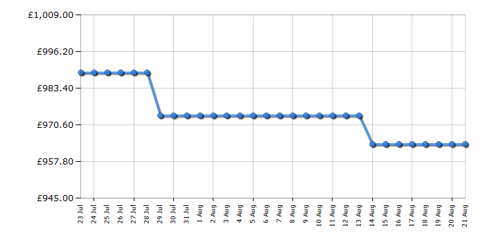 Cheapest price history chart for the AEG LWR8496O5B