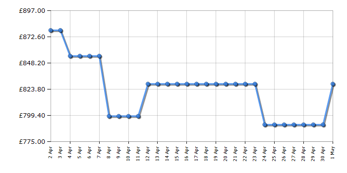 Cheapest price history chart for the AEG LWR8516O5UD