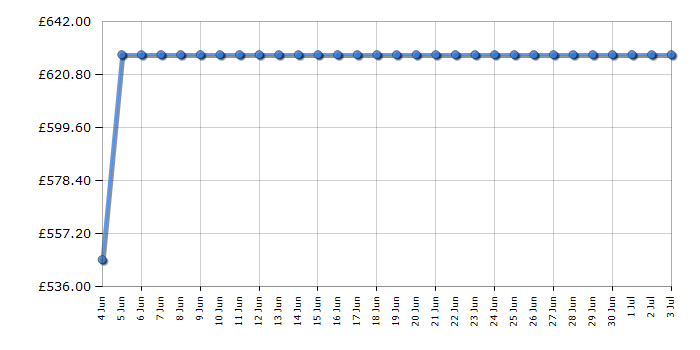 Cheapest price history chart for the AEG LWX60746B