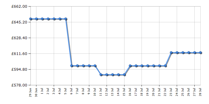 Cheapest price history chart for the AEG LWX60846B