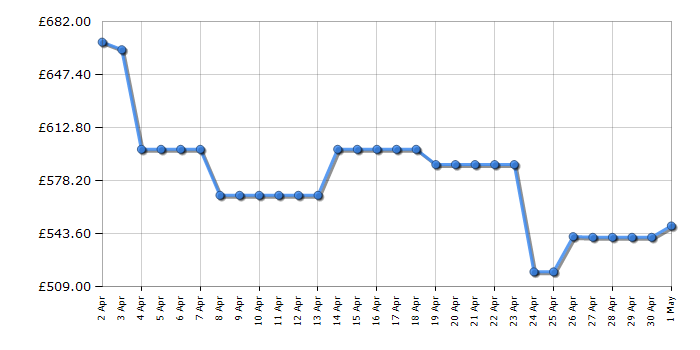 Cheapest price history chart for the AEG LWX60966B