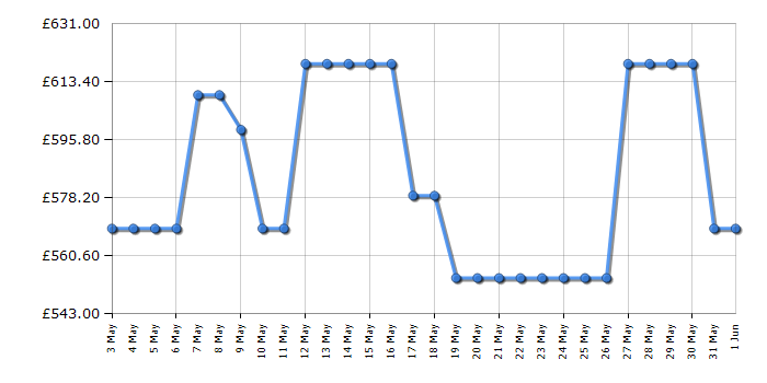 Cheapest price history chart for the AEG LX6WG74634BI