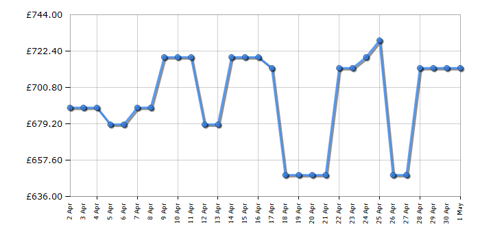 Cheapest price history chart for the AEG LX6WG84634BI