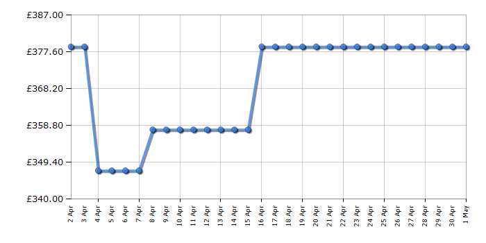 Cheapest price history chart for the AEG MBE2658DEM