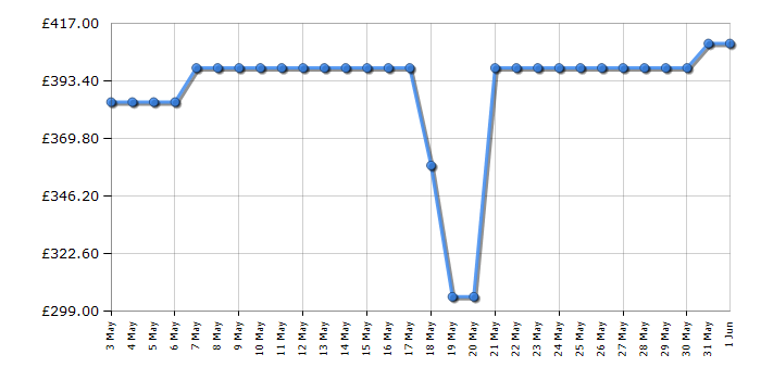 Cheapest price history chart for the AEG MBE2658SEB