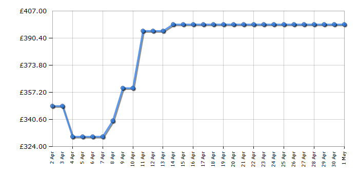 Cheapest price history chart for the AEG MBE2658SEM