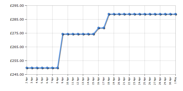 Cheapest price history chart for the AEG MSE1717SM