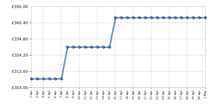 Cheapest price history chart for the AEG MSE2527DM