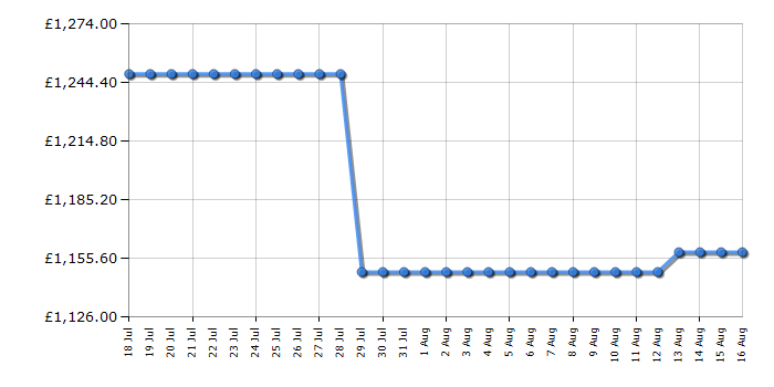 Cheapest price history chart for the AEG NDC7721SB