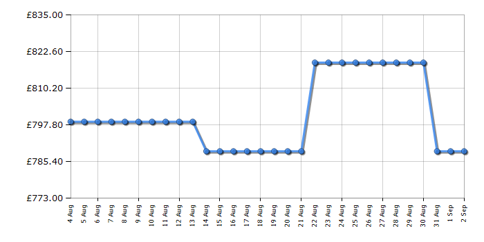 Cheapest price history chart for the AEG NDV8761CB