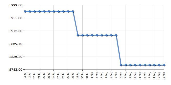 Cheapest price history chart for the AEG NDV8761CT