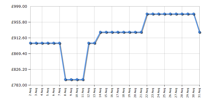 Cheapest price history chart for the AEG NDV8791CB