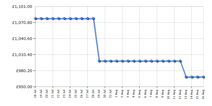Cheapest price history chart for the AEG NDV8791CT