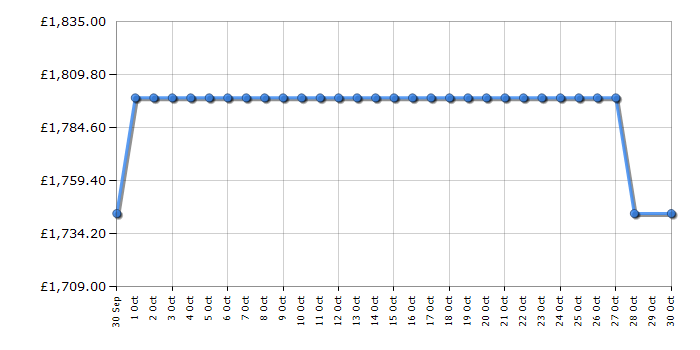 Cheapest price history chart for the AEG NKV914B
