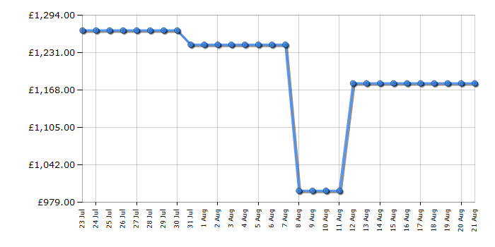 Cheapest price history chart for the AEG NKW8P21KAT