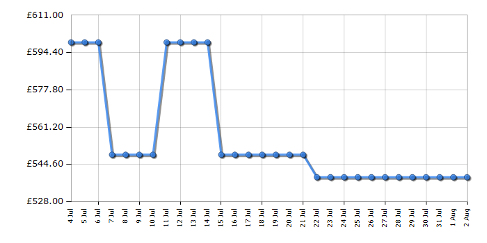 Cheapest price history chart for the AEG NSC5S18ZES