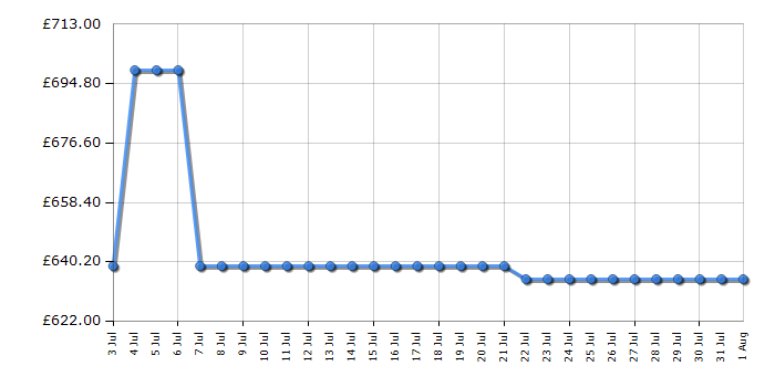 Cheapest price history chart for the AEG NSC6N18ZES