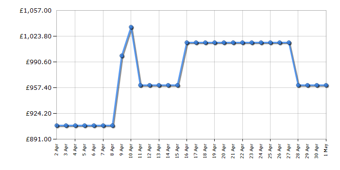 Cheapest price history chart for the AEG NSC7G181DS