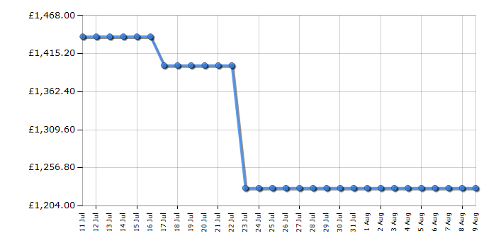 Cheapest price history chart for the AEG NSC7G752ES
