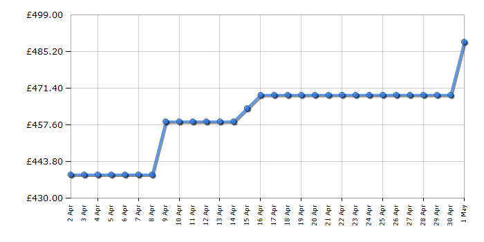 Cheapest price history chart for the AEG NSF6I82EF