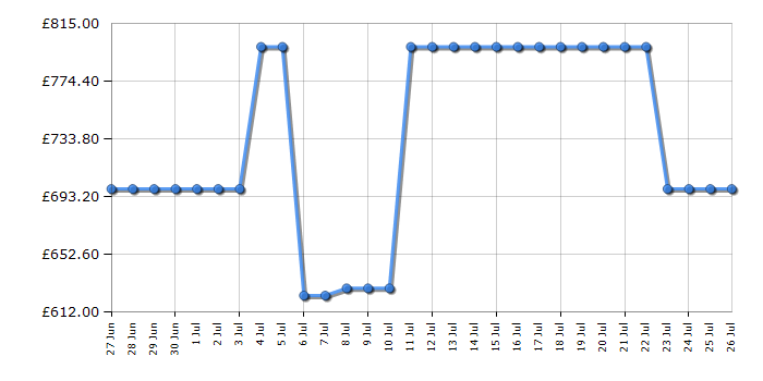 Cheapest price history chart for the AEG NSK6D181EC