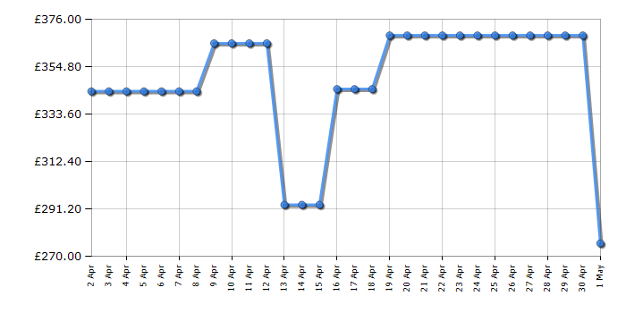 Cheapest price history chart for the AEG NSK6I82EF