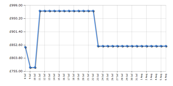 Cheapest price history chart for the AEG NSK9Z181EC