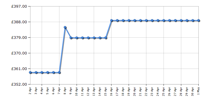 Cheapest price history chart for the AEG OAB6I82EF