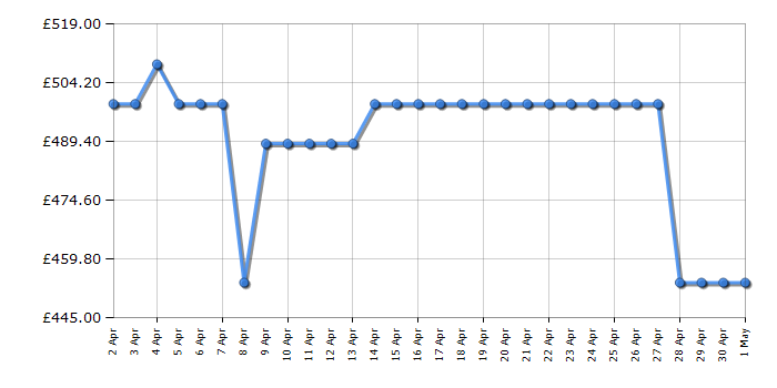 Cheapest price history chart for the AEG OAB7N82EF