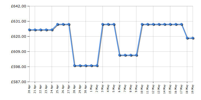 Cheapest price history chart for the AEG OAG6N281EW