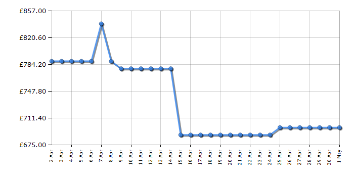 Cheapest price history chart for the AEG OAG7M281EB