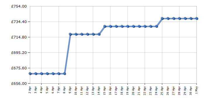 Cheapest price history chart for the AEG OAG7M281EW