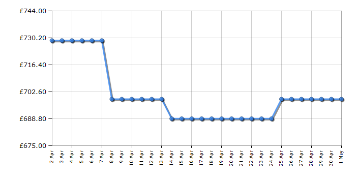 Cheapest price history chart for the AEG OAG7M281EX