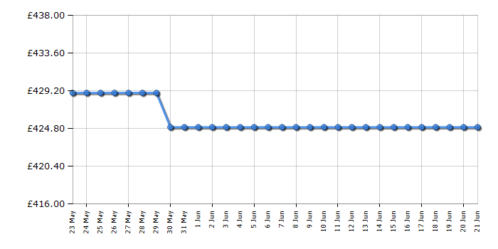 Cheapest price history chart for the AEG OB6SM261UB