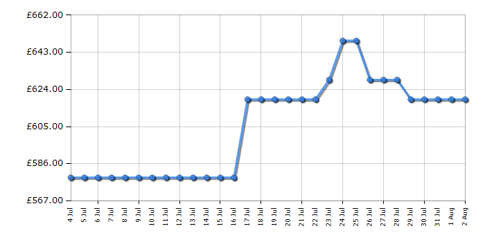 Cheapest price history chart for the AEG OK6NK40K