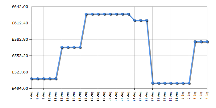 Cheapest price history chart for the AEG OK6NK40M