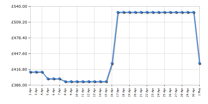 Cheapest price history chart for the AEG ORC5S331EW