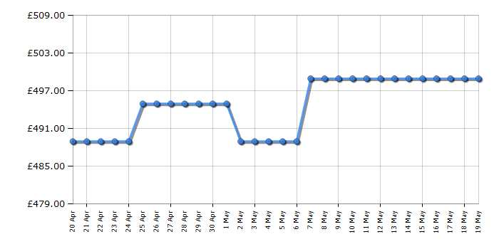 Cheapest price history chart for the AEG ORC5S331EX