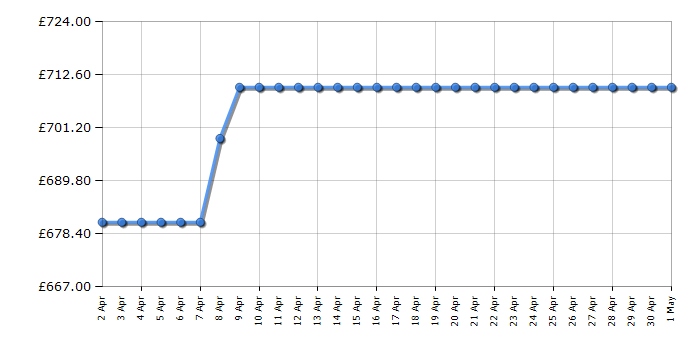 Cheapest price history chart for the AEG ORC7P321DX