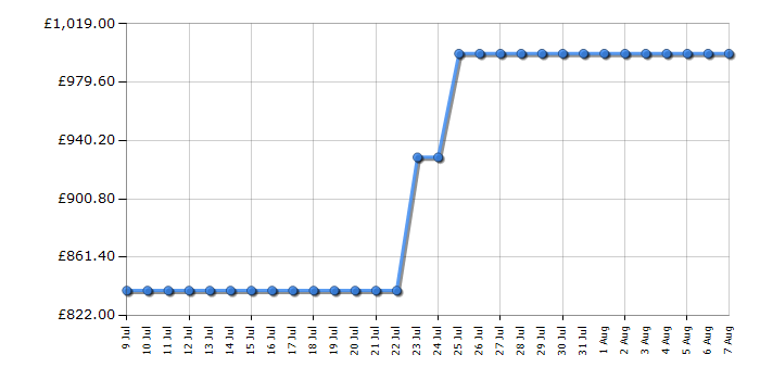 Cheapest price history chart for the AEG ORC8M321CX