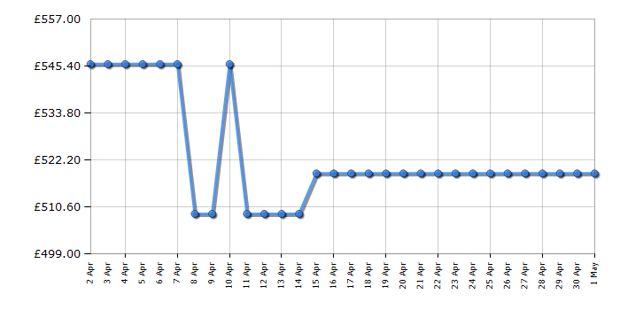 Cheapest price history chart for the AEG ORK6D391EW