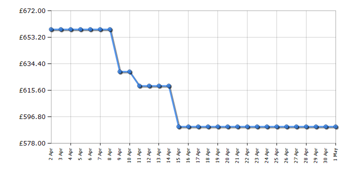 Cheapest price history chart for the AEG ORK7M391EB