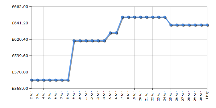 Cheapest price history chart for the AEG ORK7M391EW
