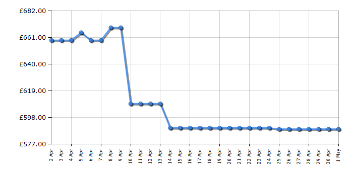 Cheapest price history chart for the AEG ORK7M391EX