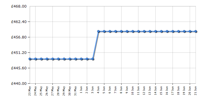 Cheapest price history chart for the AEG OS6AB50AK