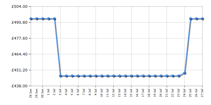 Cheapest price history chart for the AEG OS6AB50AM
