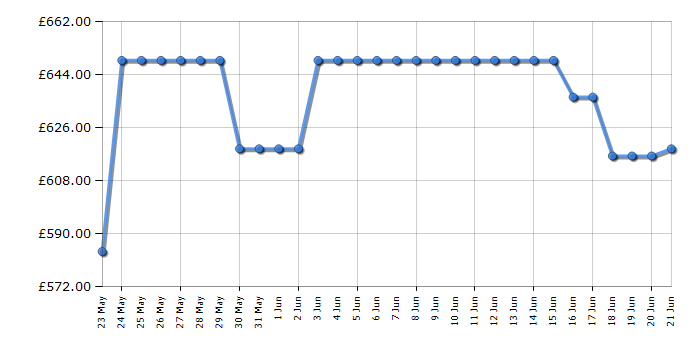 Cheapest price history chart for the AEG OS6PB50AK