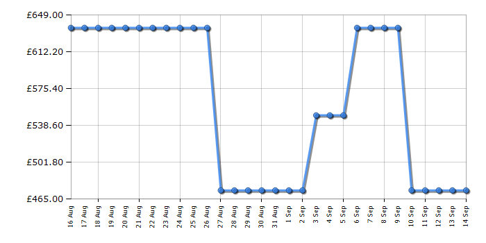 Cheapest price history chart for the AEG OS6PB50AM